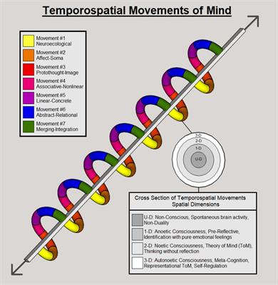 Flights and Perchings of the BrainMind: A Temporospatial Approach to Psychotherapy